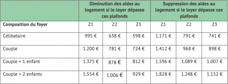 CAF : changement d'aide au logement