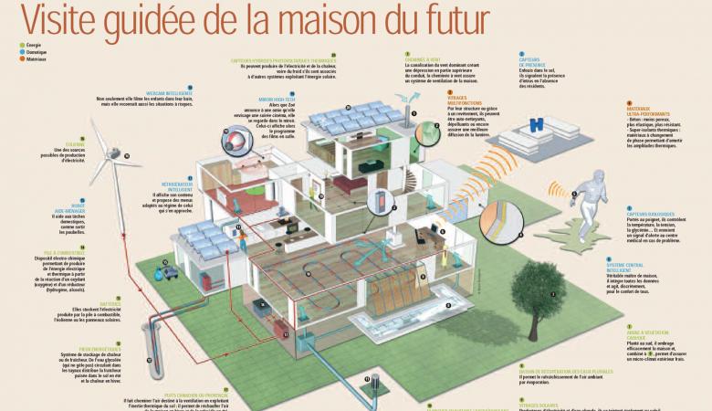 Quel est le but d'une maison connectée ?